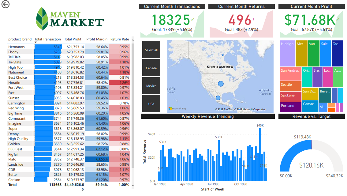 Market Sales Analysis